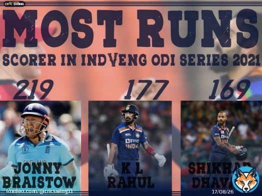 Players with highest runs in #INDvsENG_2021 ODI series. England's @jbairstow21 is the top run-scorer smashed 219 runs in three matches #Cricket #INDvsENG_2021 #England #EnglandCricket #IndianCricketTeam #TeamIndia @klrahul11 @SDhawan25