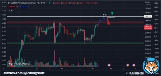 Bitcoin's price surged to $28,600 today and is currently holding at $28,300. However, there are liquidations around the $29,200 level, which could trigger a drop. Despite this, bitcoin has proven its volatility in the past and could still pump in thee near future. #Crypto #bitcoin&hellip;