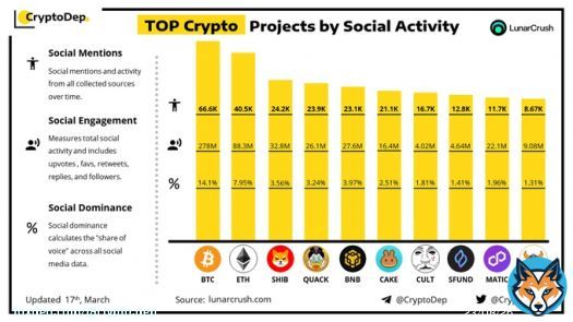 TOP #Crypto Projects by Social Activity  17 March 2023 $BTC #Bitcoin #BTC $ETH #Ethereum #ETH $SHIB #SHIB $QUACK #RichQUACK #QUACK $BNB #BNBChain #BNB $CAKE #CAKE $CULT #CULT $SFUND $MATIC #MATIC $FLOKI #FLOKI