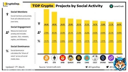 TOP #Crypto Projects by Social Activity  17 March 2023 $BTC #Bitcoin #BTC $ETH #Ethereum #ETH $SHIB #SHIB $QUACK #RichQUACK #QUACK $BNB #BNBChain #BNB $CAKE #CAKE $CULT #CULT $SFUND $MATIC #MATIC $FLOKI #FLOKI