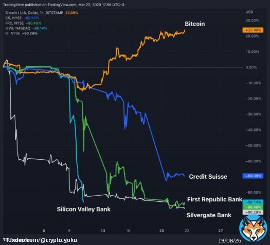 #Bitcoin   VS  #CreditSuisse  #FirstRepublicBank  #SilvergateBank  #SiliconValleyBank   TradingView  Finwatch