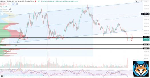 Black Line at ~31.800 will act as resistance now for the first time since January 2021. If we cannot reclaim that level, more pain coming... #Bitcoin  #Cryptocrash #cryptocurrecy #terraluna