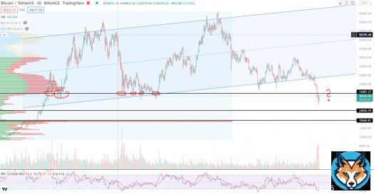 Black Line at ~31.800 will act as resistance now for the first time since January 2021. If we cannot reclaim that level, more pain coming... #Bitcoin  #Cryptocrash #cryptocurrecy #terraluna