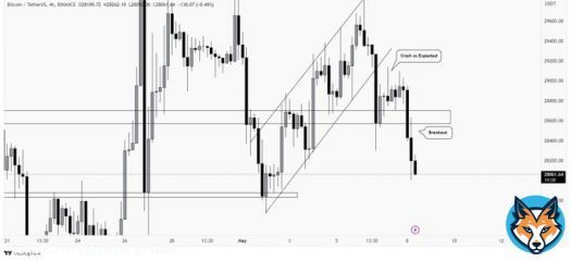 Another wonderful predictions on #bitcoin, did gave a break below of the zone and expected to reach the strong support zone of $27,830 - $27,880. Daily TF, still kinda fuzzy and noisy, so play LTF only.