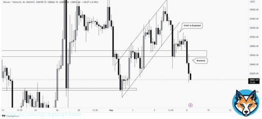 Another wonderful predictions on #bitcoin, did gave a break below of the zone and expected to reach the strong support zone of $27,830 - $27,880. Daily TF, still kinda fuzzy and noisy, so play LTF only.