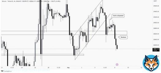 Another wonderful predictions on #bitcoin, did gave a break below of the zone and expected to reach the strong support zone of $27,830 - $27,880. Daily TF, still kinda fuzzy and noisy, so play LTF only.