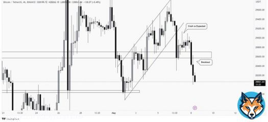 Another wonderful predictions on #bitcoin, did gave a break below of the zone and expected to reach the strong support zone of $27,830 - $27,880. Daily TF, still kinda fuzzy and noisy, so play LTF only.