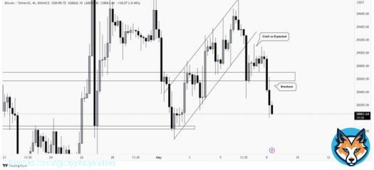 Another wonderful predictions on #bitcoin, did gave a break below of the zone and expected to reach the strong support zone of $27,830 - $27,880. Daily TF, still kinda fuzzy and noisy, so play LTF only.