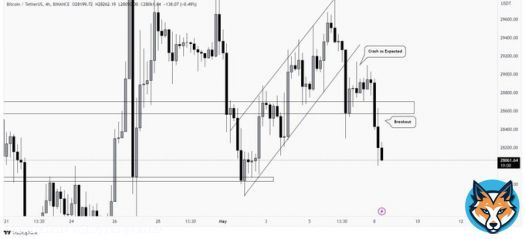 Another wonderful predictions on #bitcoin, did gave a break below of the zone and expected to reach the strong support zone of $27,830 - $27,880. Daily TF, still kinda fuzzy and noisy, so play LTF only.