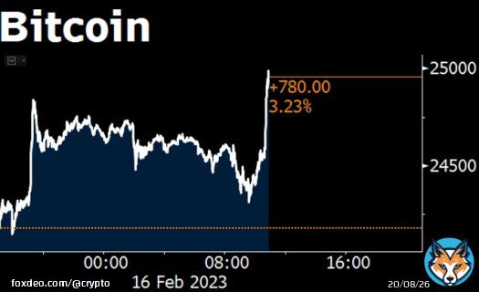 NOW: Bitcoin tops $25,000 following Wednesday&rsquo;s 8.7% jump, which was the most in three months