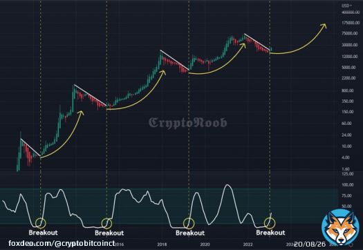 Don't you think #Bitcoin looks like it's just getting started?   We keep winning.    #BTC #LUNC #BONE #BORSA #Kripto #Altcoin #Crypto #Floki #SHIB #CEEK #DOGE #Bist #Sasa