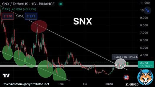 There is no change in the #SNX chart, the channel breakage has arrived, and it continues to accumulate mischievously. He made a profit of 16%, our goal is $4,240   We keep winning.   #SNXUSDT #SNXBUSD #SNXUSDC #SNXBTC #Bitcoin #Altcoin #Crypto #Binance #Floki #Shib