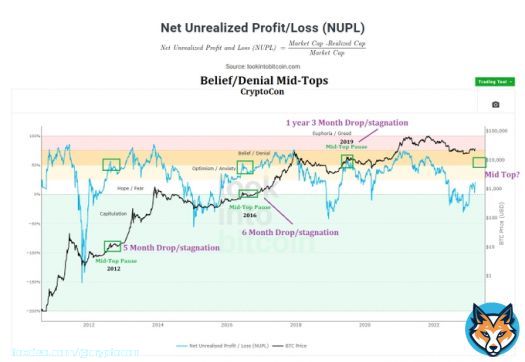 The #Bitcoin Bull Market is underway and far from the Belief/Denial range of the NUPL, which signals a cooldown period  I'm now preparing for the cycle mid-top, but don't expect it to be the over yearlong event like last cycle  Rally is coming, therere is massive room for growth!