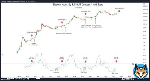 Last month the #Bitcoin cross of the Monthly RSI told us the Bull Market was here at $24,000  Now the cross is confirmed, and the next stop is the RSI 66 line where Bitcoin hits a temporary wall and forms mid-tops  There will be corrections, but Bitcoin is just getting started!