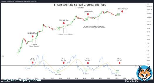 Last month the #Bitcoin cross of the Monthly RSI told us the Bull Market was here at $24,000  Now the cross is confirmed, and the next stop is the RSI 66 line where Bitcoin hits a temporary wall and forms mid-tops  There will be corrections, but Bitcoin is just getting started!