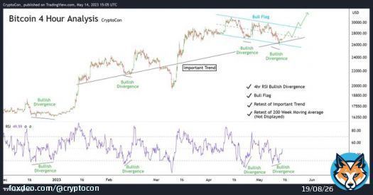 On smaller time frames (4hr), we're starting to see many positive reversal signals for #Bitcoin:  - RSI Bullish Divergence  - Bottom of Bull Flag  - Tested Important Trend  - Test of 200 Week Moving Average (Not Shown)  Waiting for the golden 25k priice mark could be in vain...