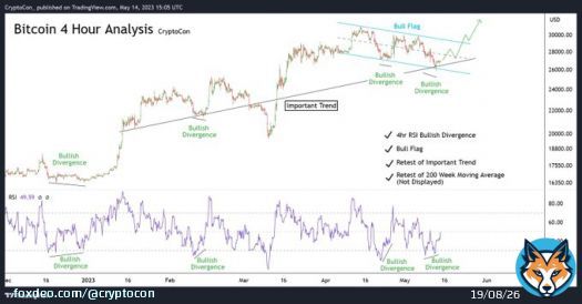 On smaller time frames (4hr), we're starting to see many positive reversal signals for #Bitcoin:  - RSI Bullish Divergence  - Bottom of Bull Flag  - Tested Important Trend  - Test of 200 Week Moving Average (Not Shown)  Waiting for the golden 25k priice mark could be in vain...