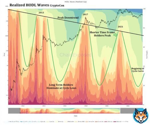 The #Bitcoin Realized HODL Waves show beautifully just how early we are in the cycle  The curve is starting to shift, as we leave the cycle bottom in the past and bring on newer holders  A powerful bull run lies ahead, if you can wait for it...  Bearish sentiment cannot survive!