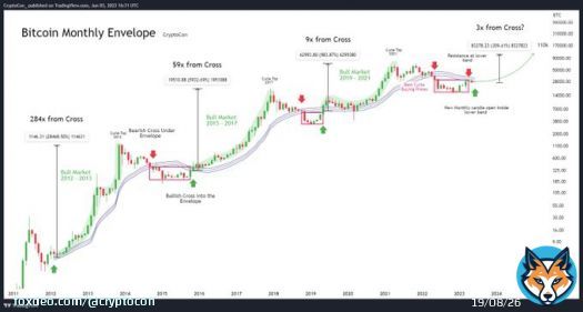 2 Months ago, #Bitcoin was facing resistance at the lower band of the Monthly Envelope  But as the new month begins, price now rests on the lower band, inside of the channel  Bitcoin is winding up like a powerful spring, higher time frames couldn't llook more bullish!