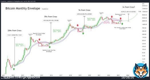 2 Months ago, #Bitcoin was facing resistance at the lower band of the Monthly Envelope  But as the new month begins, price now rests on the lower band, inside of the channel  Bitcoin is winding up like a powerful spring, higher time frames couldn't llook more bullish!