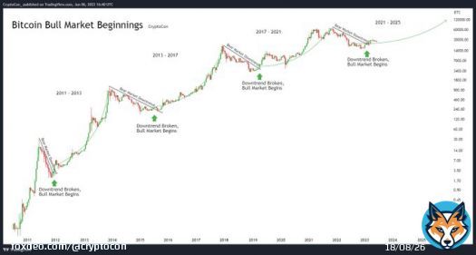 Is the #Bitcoin Bull Market still here? Yes it is!  The bear market downtrend is broken to the upside, see for yourself! So much more is to come.  I have been saying this since the first rise out of the 16.5k lows, and nothing has changed  The SEC's attacks can't stop it!
