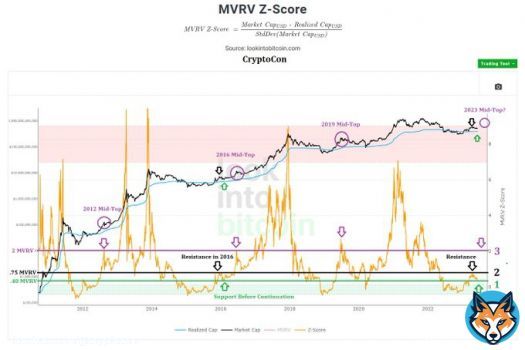 Just like in 2016, #Bitcoin found resistance at the 2nd Line labeled on the MVRV at 31k  But now, also like 2016, Bitcoin has found support at the exact same level (1)  Reaching the mid-top line is an inevitability, just like all the cycles that havecome before....