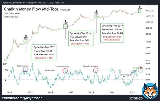 At the last #Bitcoin local top of 31k, The Chaikin Money Flow narrowly missed the .35 mid-top line  But's that's the key... it missed  The cycle mid-top is not here yet, but is very likely to be on the next big push in price  For now, we wait, and wawatch  Big things are coming...