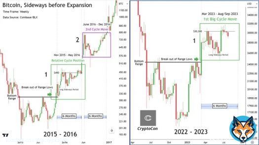 Something huge for #Bitcoin is coming  But you're not going to get to see it if you can't wait for it  There are many similarities to now and early cycle 2015 - 2016  2, 6-month sideways periods came before the most impressive cycle curve ever  The rrocket is fueling, sit tight!