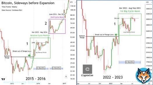 Something huge for #Bitcoin is coming  But you're not going to get to see it if you can't wait for it  There are many similarities to now and early cycle 2015 - 2016  2, 6-month sideways periods came before the most impressive cycle curve ever  The rrocket is fueling, sit tight!