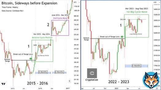 Something huge for #Bitcoin is coming  But you're not going to get to see it if you can't wait for it  There are many similarities to now and early cycle 2015 - 2016  2, 6-month sideways periods came before the most impressive cycle curve ever  The rrocket is fueling, sit tight!