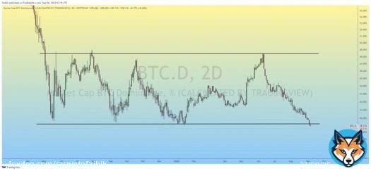 $BTC Dominance has just Broke the Multi-Year Horizontal Support..!!  Good for #Altcoins
