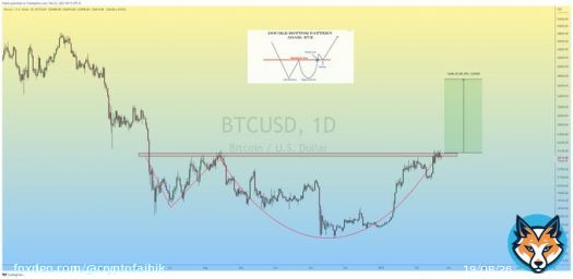 $BTC Adam & Eve Formation in Daily TF.  In Order to Confirm the Breakout, Bulls must overcome the 25k Crucial Resistance.  #Crypto #Bitcoin #BTC
