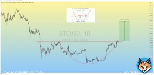 $BTC Adam & Eve Formation in Daily TF.  In Order to Confirm the Breakout, Bulls must overcome the 25k Crucial Resistance.  #Crypto #Bitcoin #BTC
