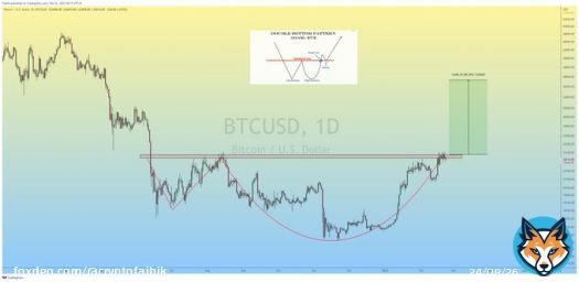 $BTC Adam & Eve Formation in Daily TF.  In Order to Confirm the Breakout, Bulls must overcome the 25k Crucial Resistance.  #Crypto #Bitcoin #BTC