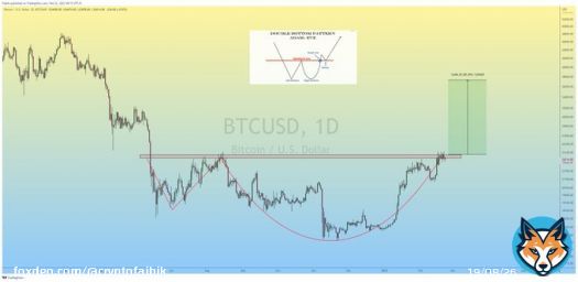 $BTC Adam & Eve Formation in Daily TF. In Order to Confirm the Breakout, Bulls must overcome the 25k Crucial Resistance. #Crypto #Bitcoin #BTC