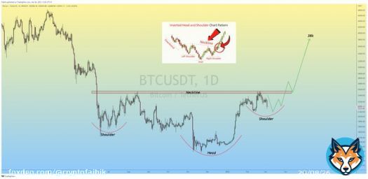 $BTC Inverse Head & Shoulders Formation.  If Bitcoin Continues to stay within the 20-25k Range for the next few days and Manages to Break through the Crucial Resistance level at 25k..  There is a Possibility of 40-50% Bullish Rally in April.  #Crypto #Bitcoin #BTC