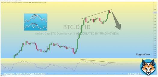 $BTC Dominance is Printing Bearish Divergence in Daily TF Chart.  If Bearish Divergence plays, it could Potentially signal the Start of an Altcoin Bullish Rally.  #Crypto #Bitcoin #Altcoins