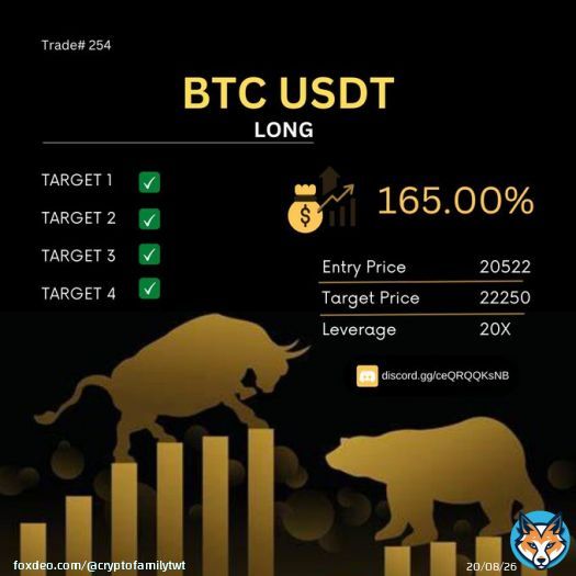 #BTC Trade 254 - LONG POSITION  ALL Targets HIT  Profit: 165+%   Join us now (link in bio)  #crypto #cryptotrading #signals #cryptocurrency #cryptofamily #elonmusk #dogecoin #doge #ethereum #cryptosignals #cryptosignalspro #bitcoin #btc #eth