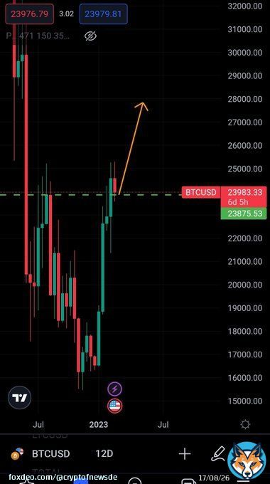 Beautiful retest of the #Bitcoin breakout  new highs soon  #crypto