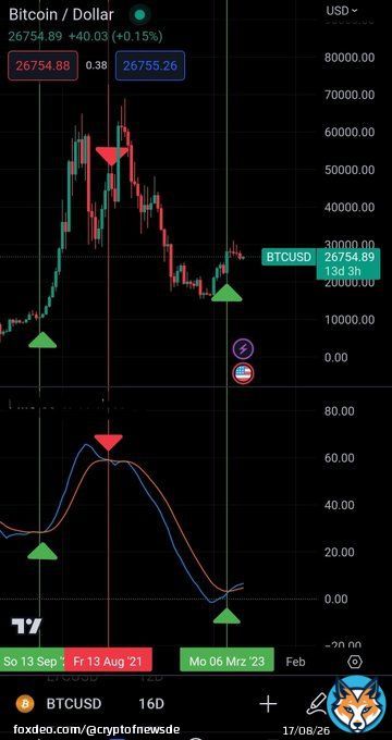 THE ONLY REAL BULL/BEAR MARKET INDICATOR  SHORT SUMMARY  WE ARE IN A BULL MARKET  #Bitcoin #crypto