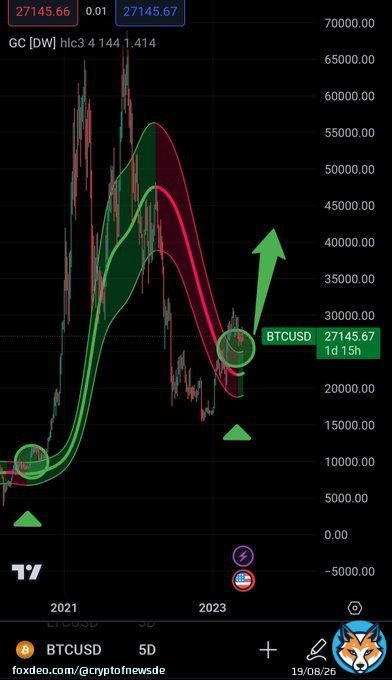 The last time #bitcoin crossed above the gaussian channel on the 5 day chart and the channel turned green was in July 2020  A HUGE rally followed  How is it looking right now?  $btc crossed above channel  channel turned green  HUGE price rally
