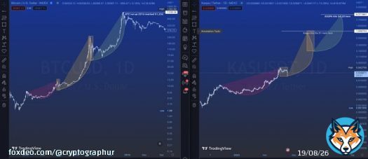 Drawing similarities between the 2012 #BITCOIN chart and the present day #KASPA chart, we could see $KAS hit $4.20 in the not too distant future.  Let me know if you like this analysis! Early $BTC compared to present day $KAS!