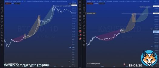 Drawing similarities between the 2012 #BITCOIN chart and the present day #KASPA chart, we could see $KAS hit $4.20 in the not too distant future.  Let me know if you like this analysis! Early $BTC compared to present day $KAS!