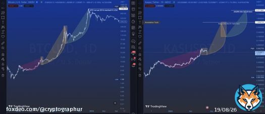 Drawing similarities between the 2012 #BITCOIN chart and the present day #KASPA chart, we could see $KAS hit $4.20 in the not too distant future.  Let me know if you like this analysis! Early $BTC compared to present day $KAS!