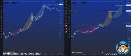 Drawing similarities between the 2012 #BITCOIN chart and the present day #KASPA chart, we could see $KAS hit $4.20 in the not too distant future.  Let me know if you like this analysis! Early $BTC compared to present day $KAS!