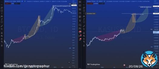 Drawing similarities between the 2012 #BITCOIN chart and the present day #KASPA chart, we could see $KAS hit $4.20 in the not too distant future.  Let me know if you like this analysis! Early $BTC compared to present day $KAS!