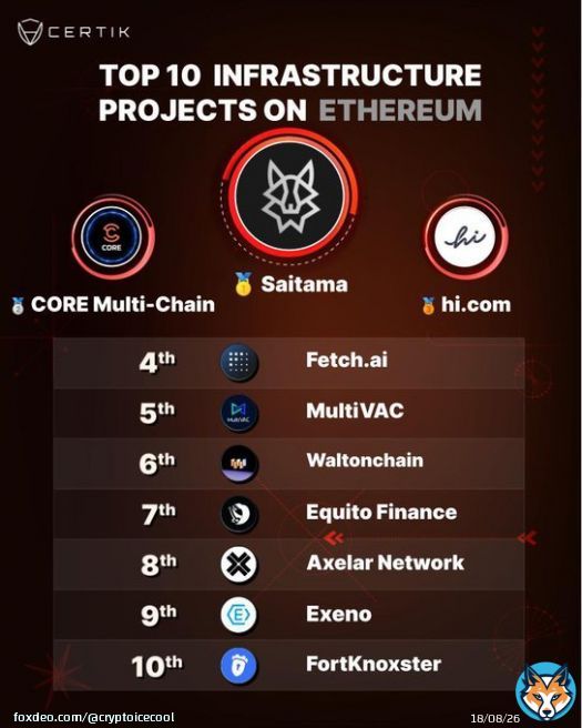 Save This Tweet. #Saitama is a TOP 10 #cryptocurrency project. #Saitama Will Push Far Beyond $1.00 .  The Reason: #Saitama Is Already A Top 10 Infrastructure Project On #Ethereum.     #Bitcoin #Btc #Ethereum #Eth #investing #Altcoin #CryptoNews  #100xGems #1000xgem