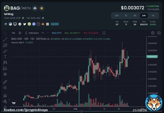 It seems #tehBag is gonna break its ATH again  Don't sleep on $BAG, #1000xgem  More than 100 clients first month  Less than 3% on UNI LP  Supply Shock Soon   Check this beautiful 12H chart      #cryptocurrency #BLURR #ETH #Bitcoin #Arbitrum