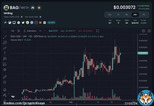 It seems #tehBag is gonna break its ATH again  Don't sleep on $BAG, #1000xgem  More than 100 clients first month  Less than 3% on UNI LP  Supply Shock Soon   Check this beautiful 12H chart  #cryptocurrency #BLURR #ETH #Bitcoin #Arbitrum
