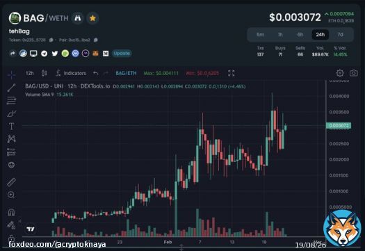It seems #tehBag is gonna break its ATH again  Don't sleep on $BAG, #1000xgem  More than 100 clients first month  Less than 3% on UNI LP  Supply Shock Soon   Check this beautiful 12H chart      #cryptocurrency #BLURR #ETH #Bitcoin #Arbitrum